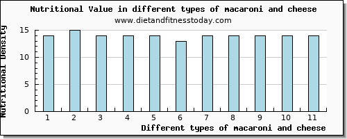 macaroni and cheese nutritional value per 100g